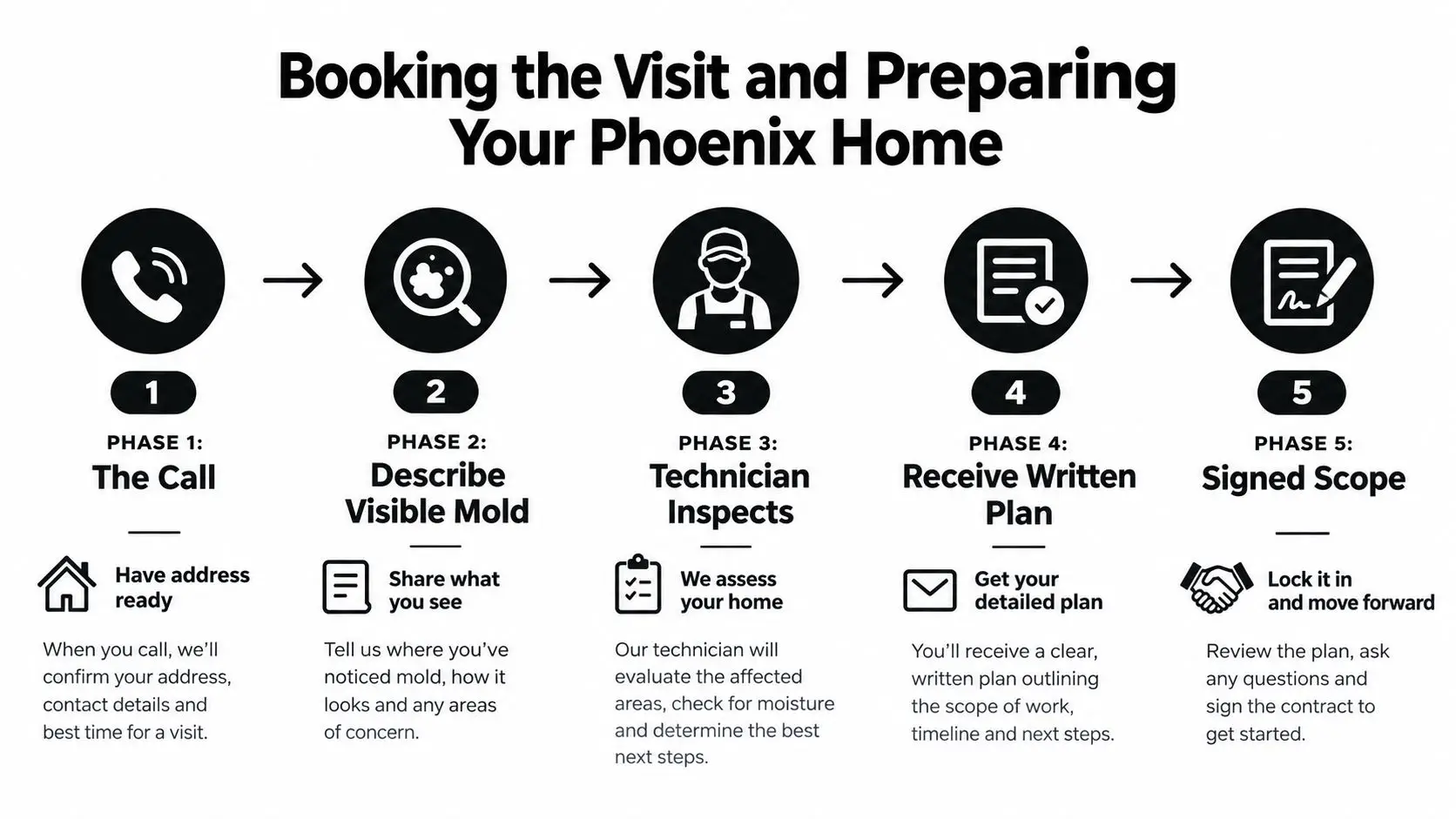 A five-step process infographic illustrating the Phoenix mold remediation booking and home preparation service journey.