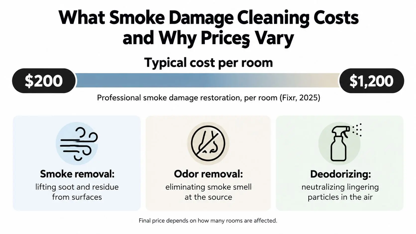 An infographic showing smoke damage cleaning costs ranging from two hundred to twelve hundred dollars per room.