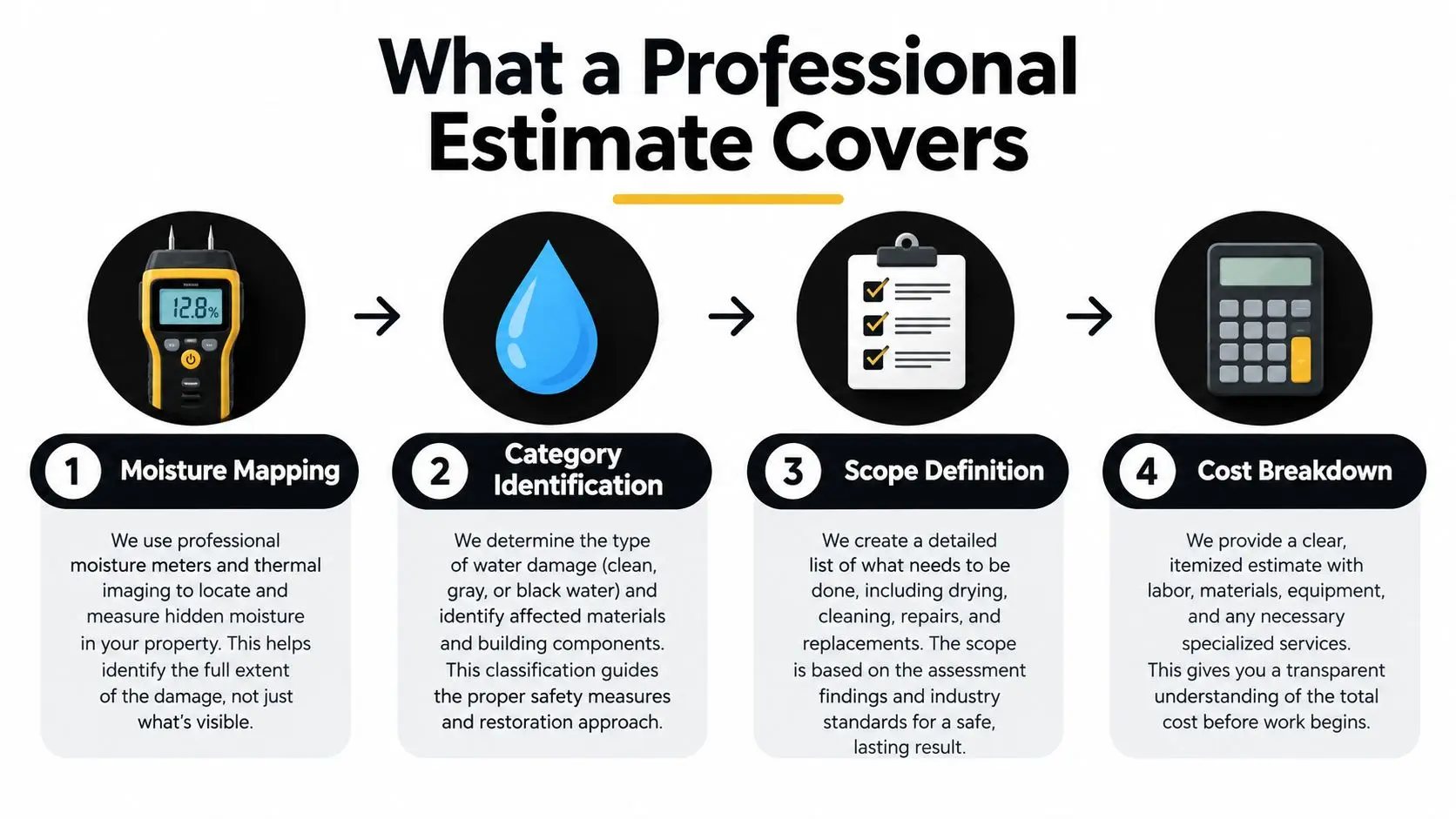 An infographic illustrating the four steps of a professional water damage restoration estimate process.