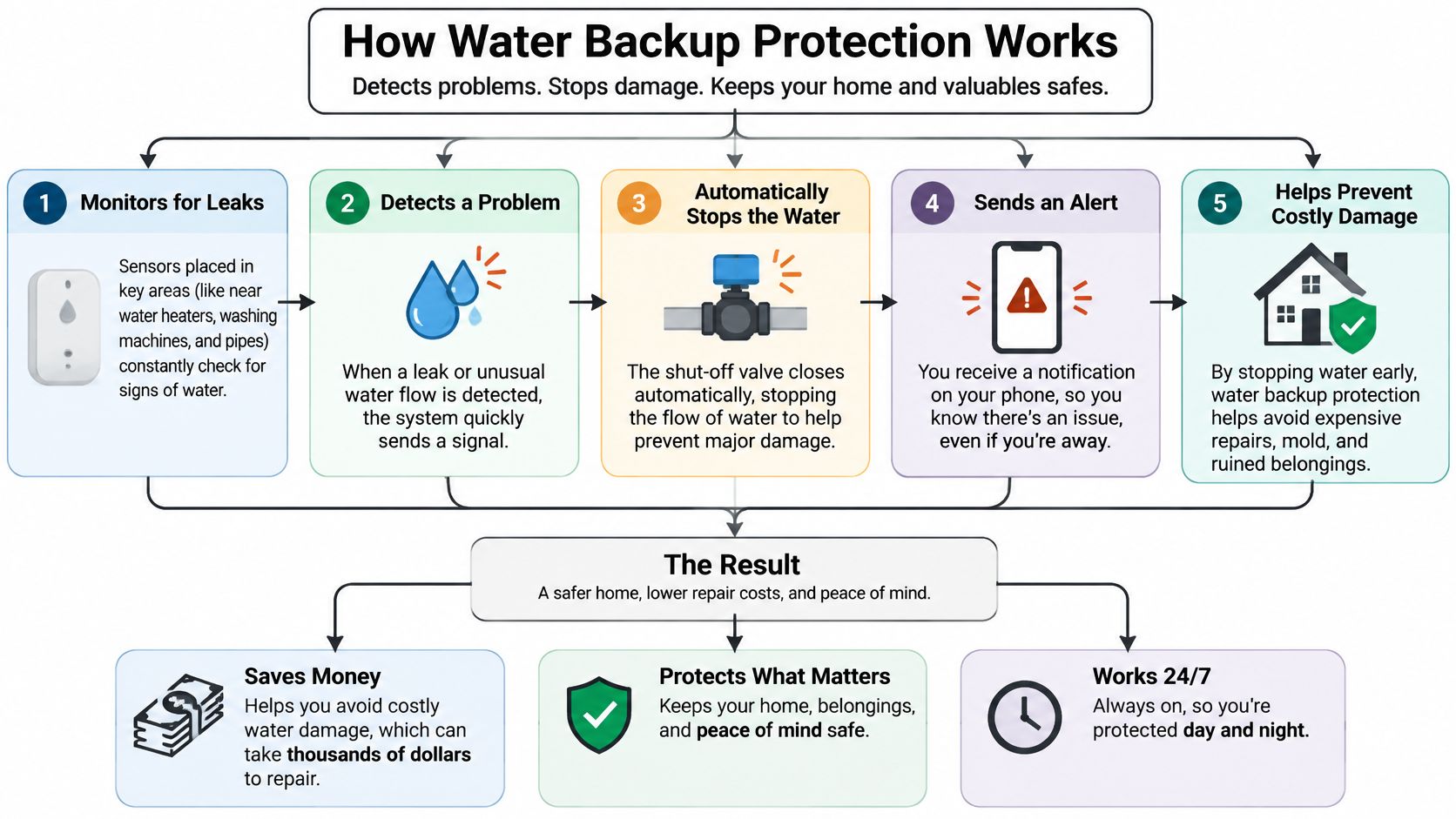 A flowchart showing how a home water backup protection system detects, alerts, and prevents expensive water damage.