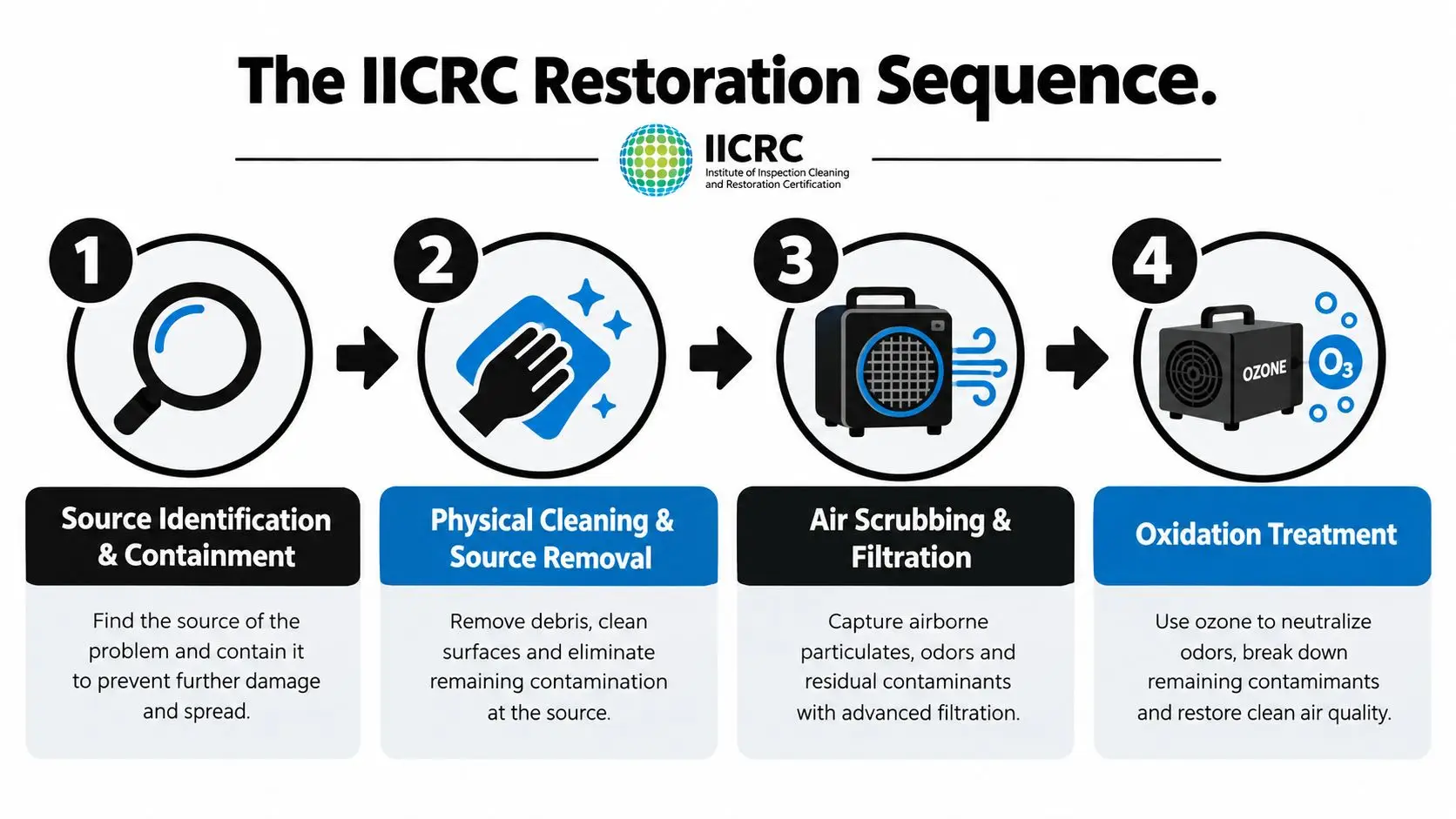 An infographic showing the four-step IICRC restoration sequence for effective odor removal and professional cleanup.