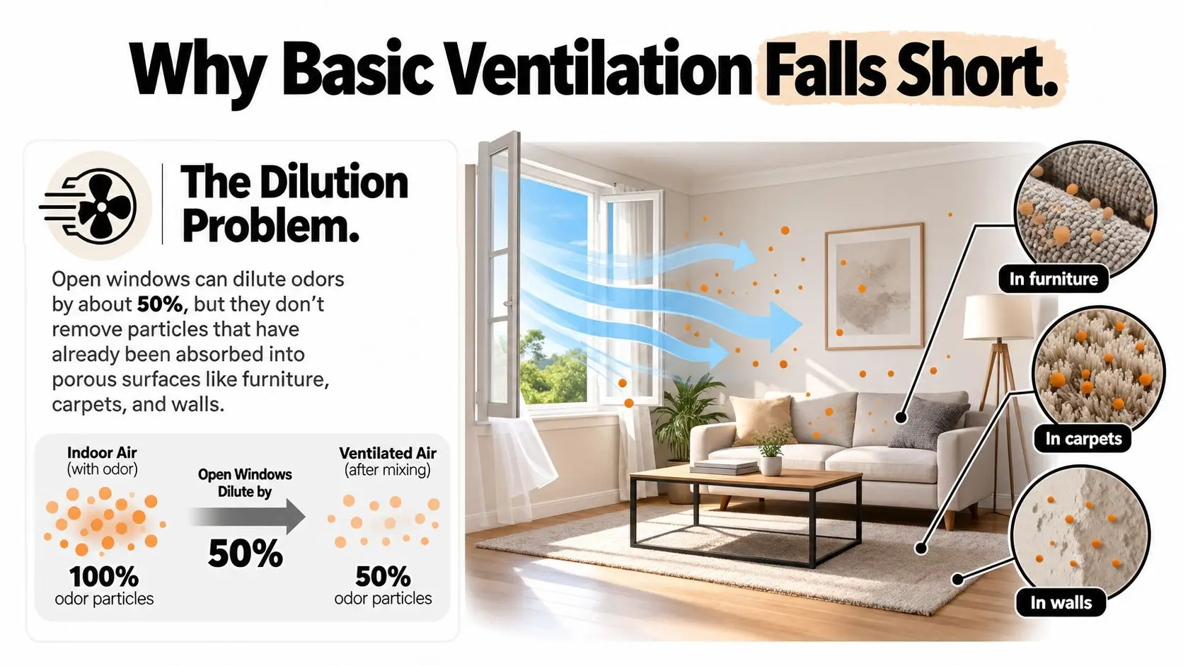 A diagram explaining why opening windows to ventilate rooms only dilutes odors by 50 percent.